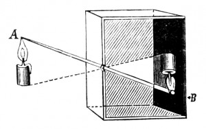 Please show image: Schematic view of the "camera obscura"